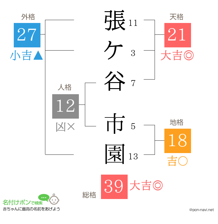 張ケ谷 市園さんの姓名判断結果