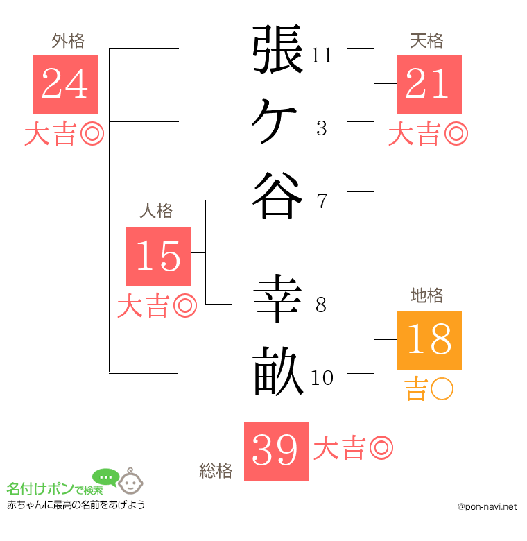 張ケ谷 幸畝さんの姓名判断結果