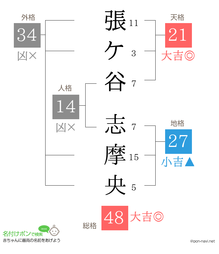 張ケ谷 志摩央さんの姓名判断結果