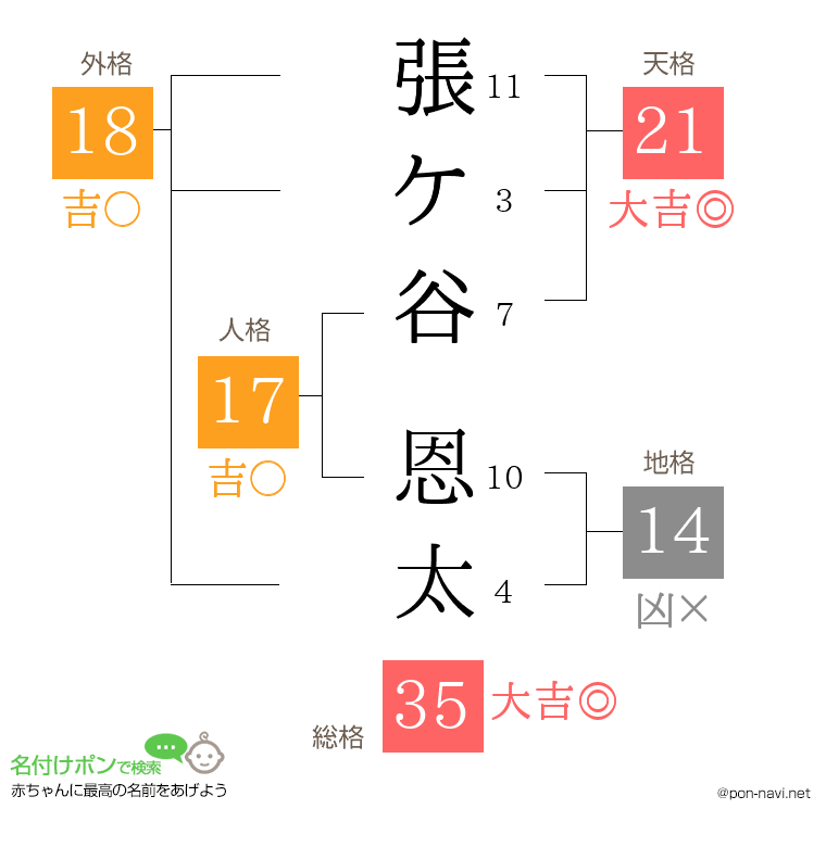 張ケ谷 恩太さんの姓名判断結果