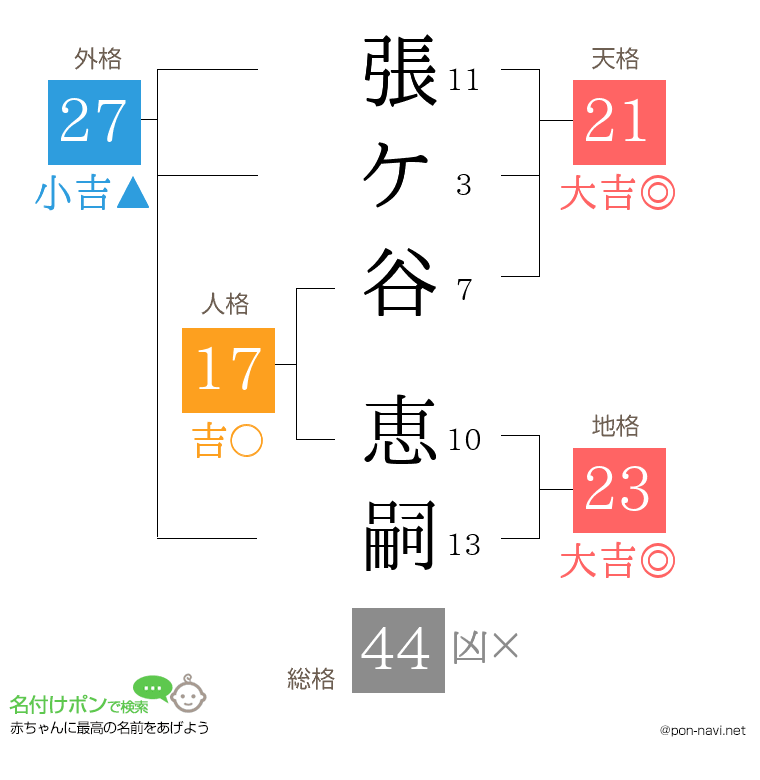 張ケ谷 恵嗣さんの姓名判断結果