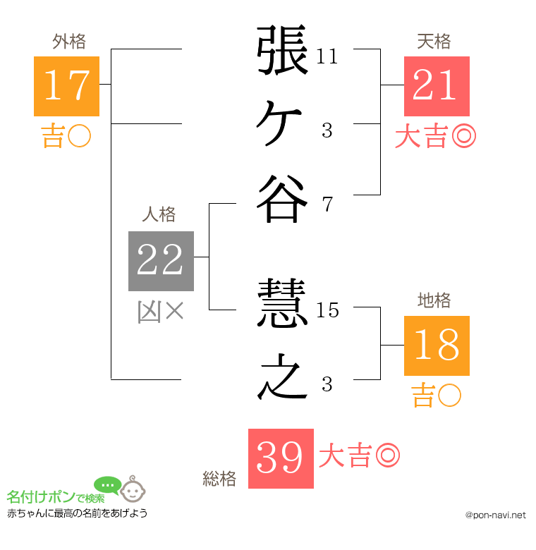 張ケ谷 慧之さんの姓名判断結果