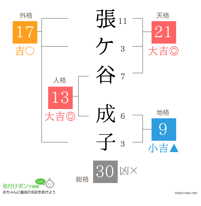 張ケ谷 成子さんの姓名判断結果