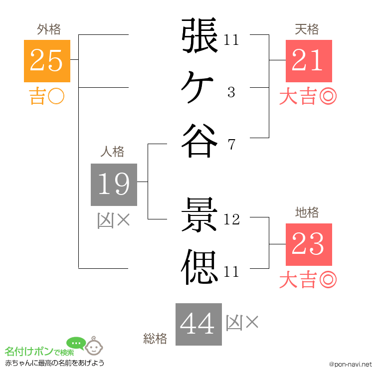 張ケ谷 景偲さんの姓名判断結果