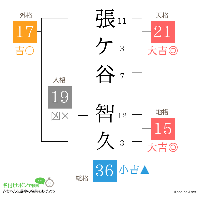張ケ谷 智久さんの姓名判断結果