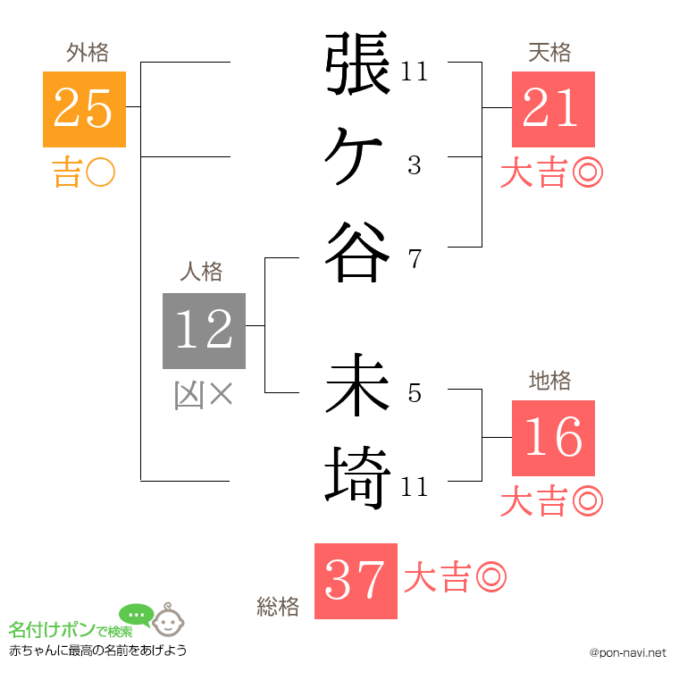張ケ谷 未埼さんの姓名判断結果