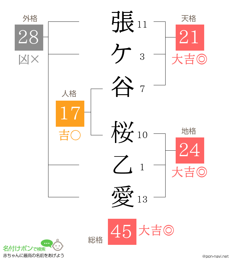張ケ谷 桜乙愛さんの姓名判断結果