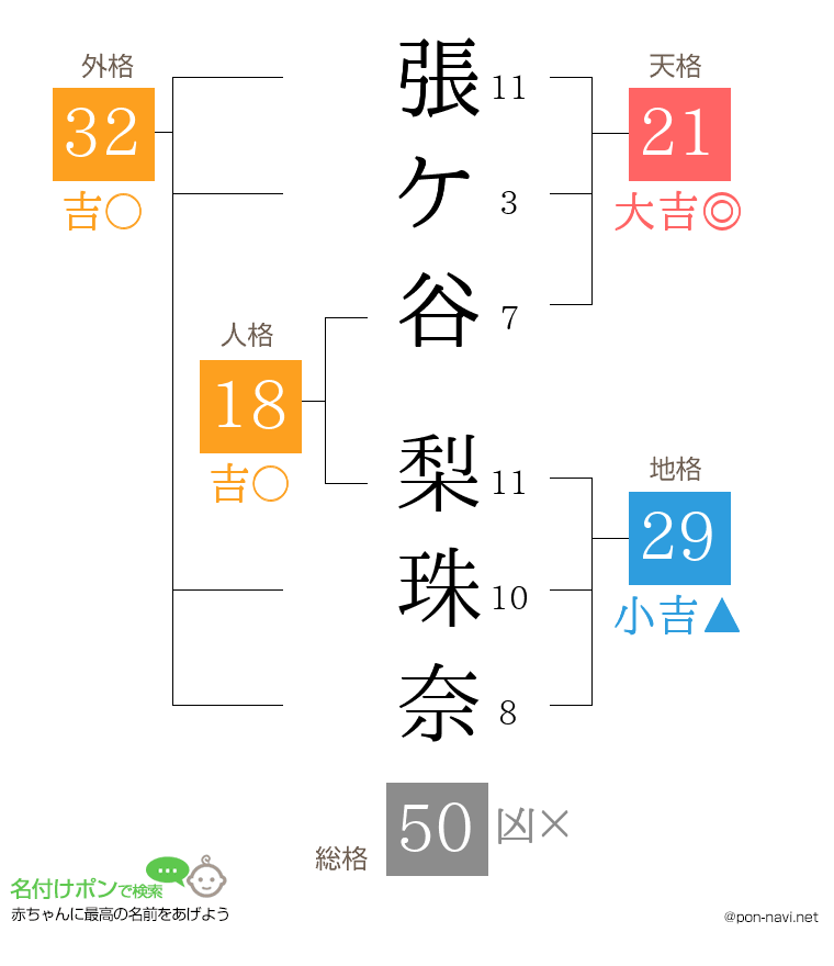 張ケ谷 梨珠奈さんの姓名判断結果