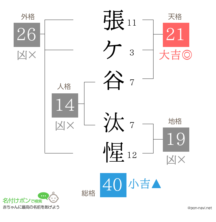 張ケ谷 汰惺さんの姓名判断結果