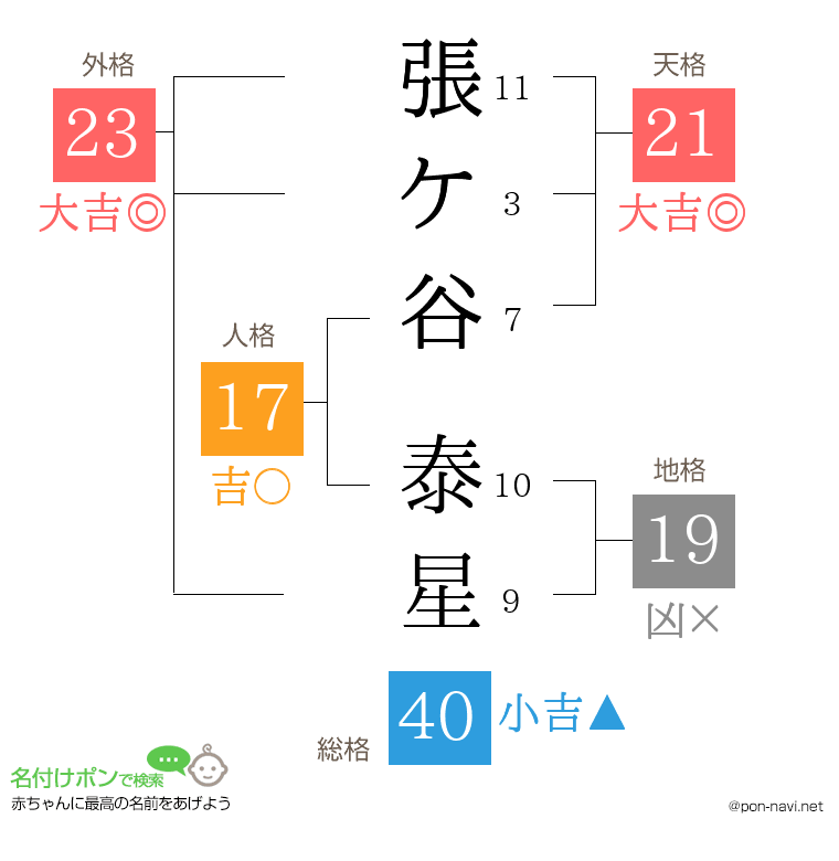 張ケ谷 泰星さんの姓名判断結果