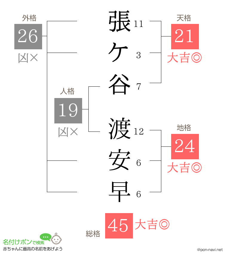張ケ谷 渡安早さんの姓名判断結果