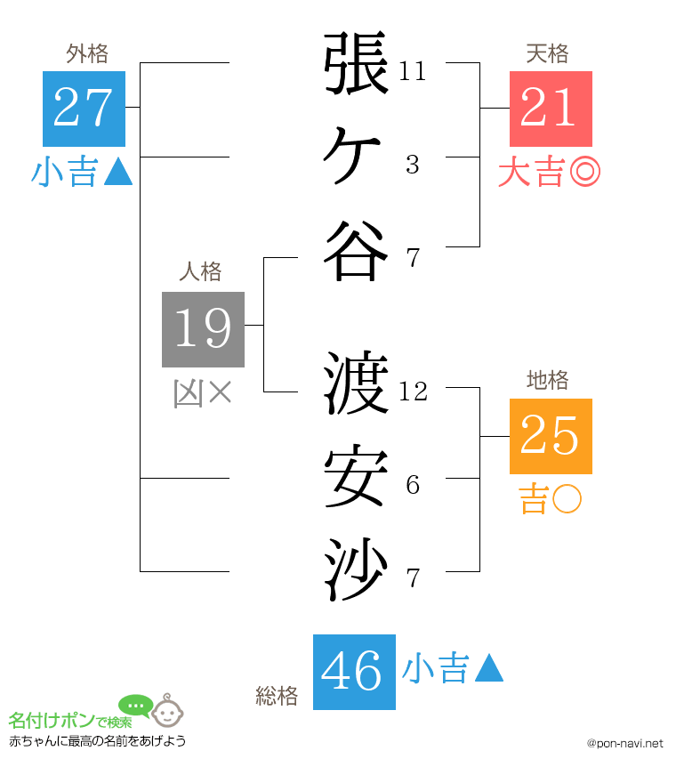 張ケ谷 渡安沙さんの姓名判断結果