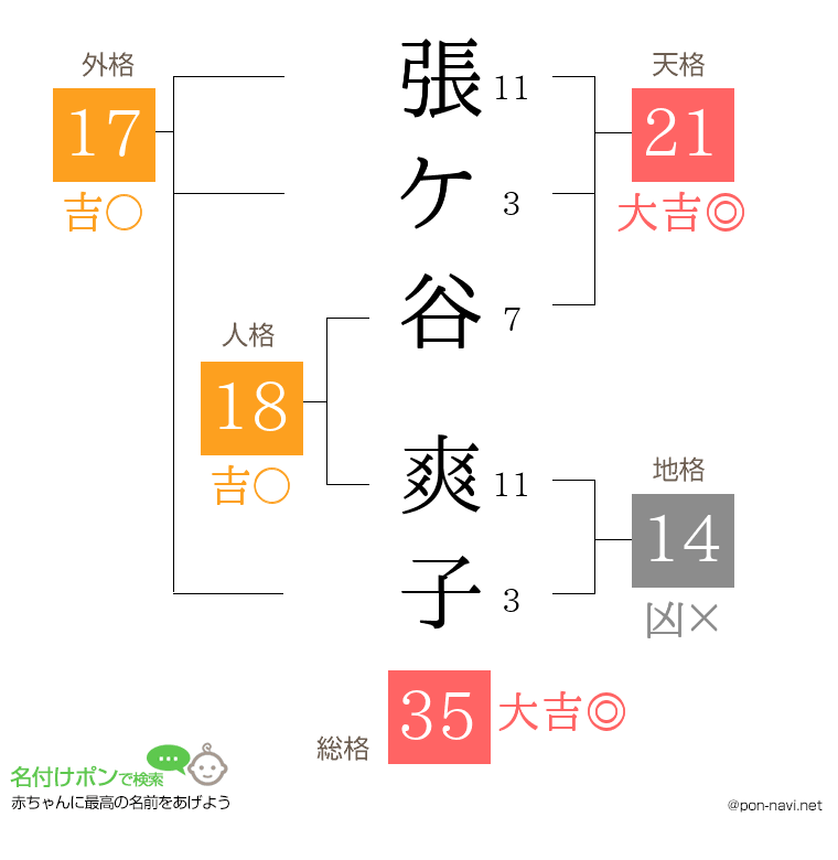 張ケ谷 爽子さんの姓名判断結果