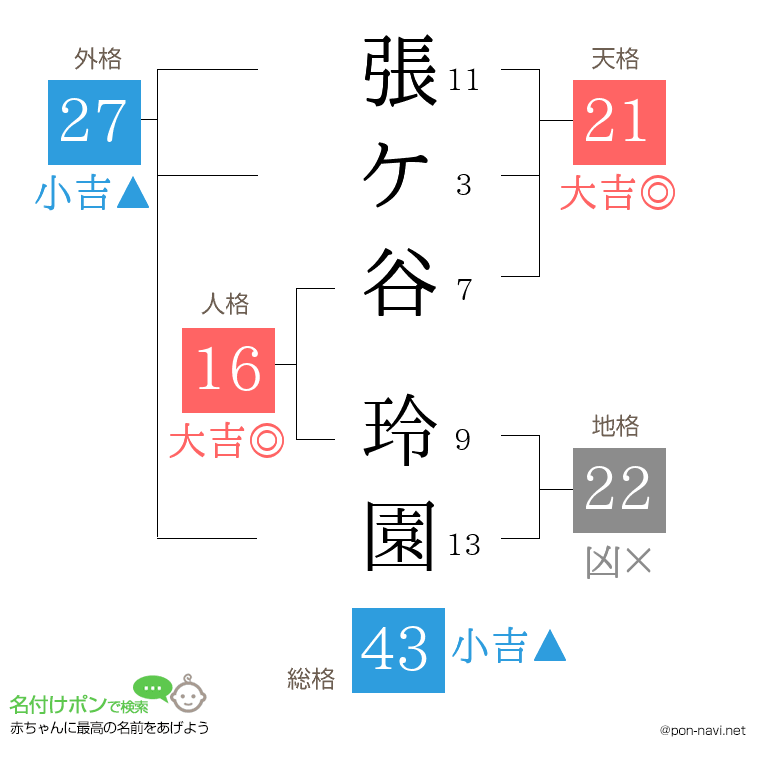 張ケ谷 玲園さんの姓名判断結果