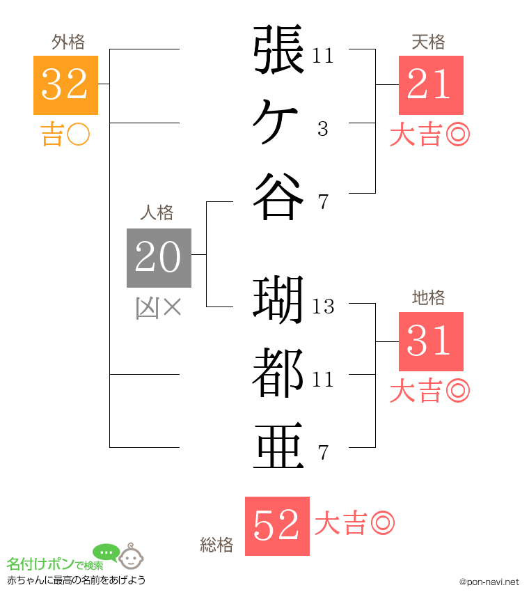 張ケ谷 瑚都亜さんの姓名判断結果