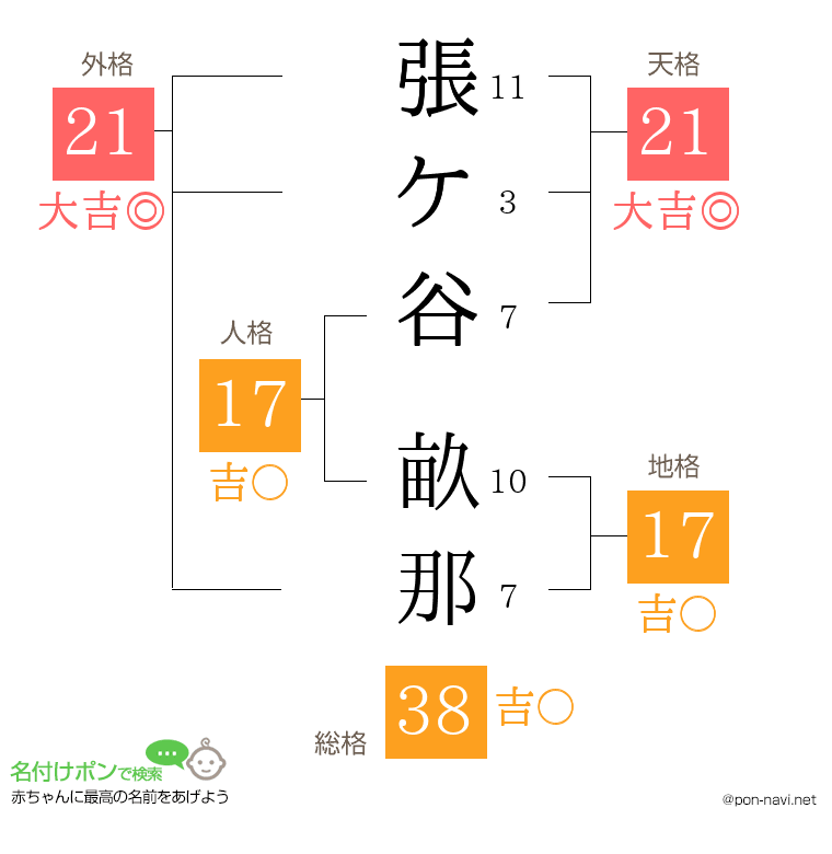 張ケ谷 畝那さんの姓名判断結果