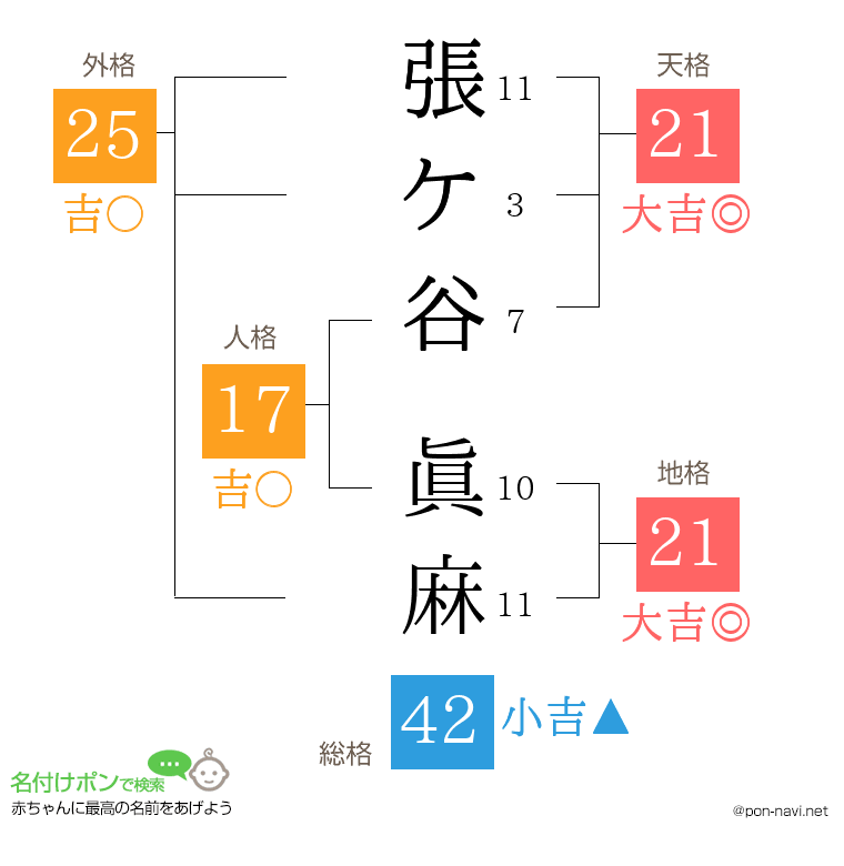 張ケ谷 眞麻さんの姓名判断結果