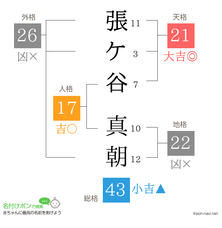 張ケ谷 真朝さんの姓名判断結果