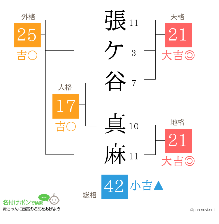 張ケ谷 真麻さんの姓名判断結果