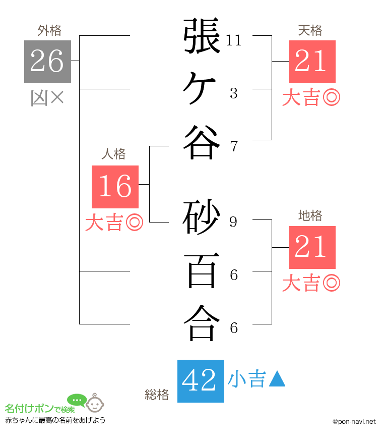 張ケ谷 砂百合さんの姓名判断結果