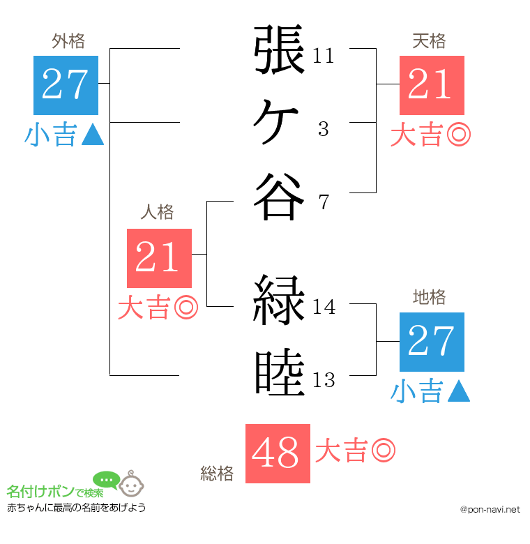 張ケ谷 緑睦さんの姓名判断結果