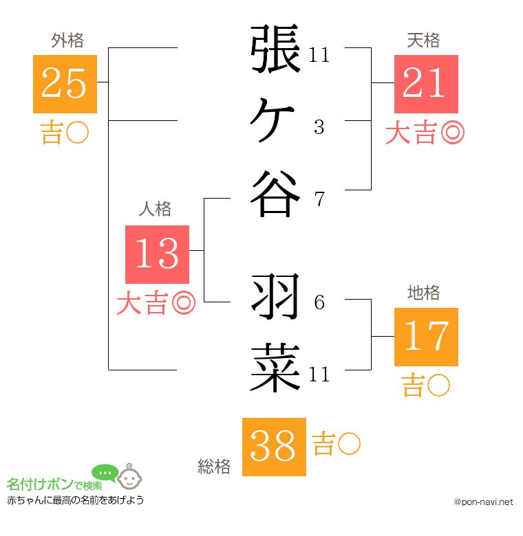 張ケ谷 羽菜さんの姓名判断結果