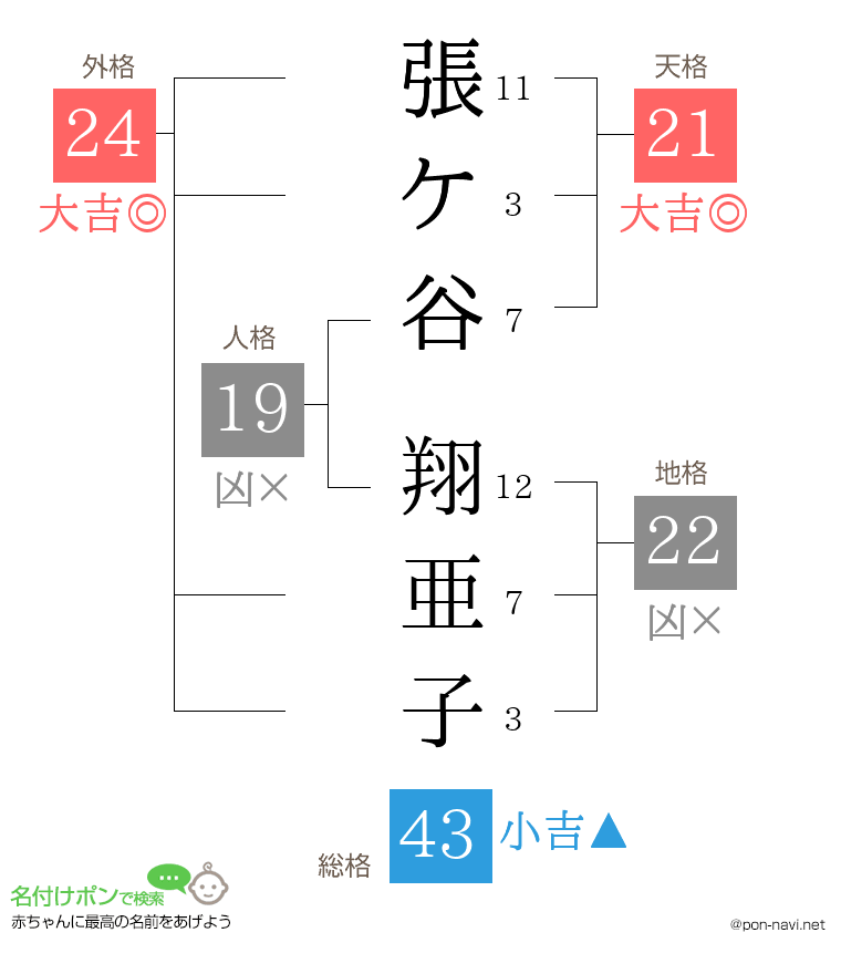 張ケ谷 翔亜子さんの姓名判断結果