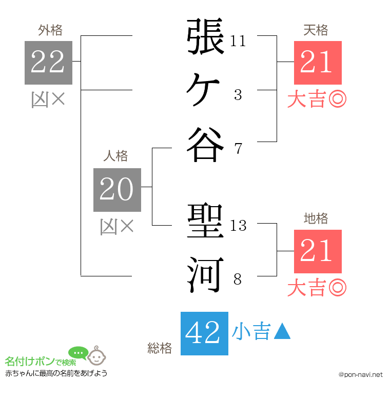 張ケ谷 聖河さんの姓名判断結果