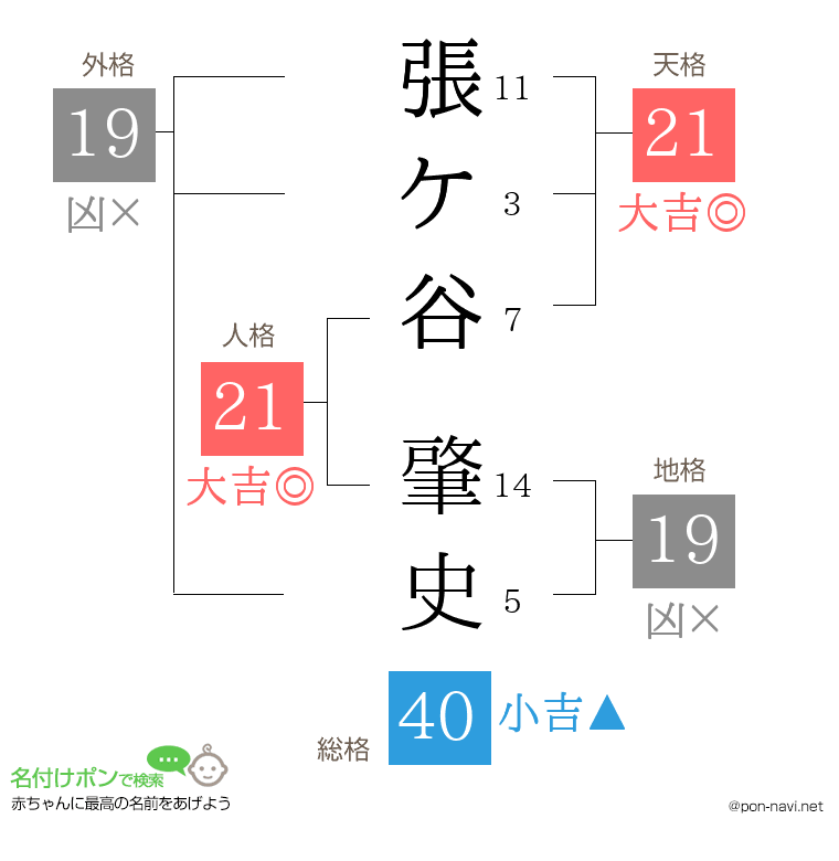 張ケ谷 肇史さんの姓名判断結果