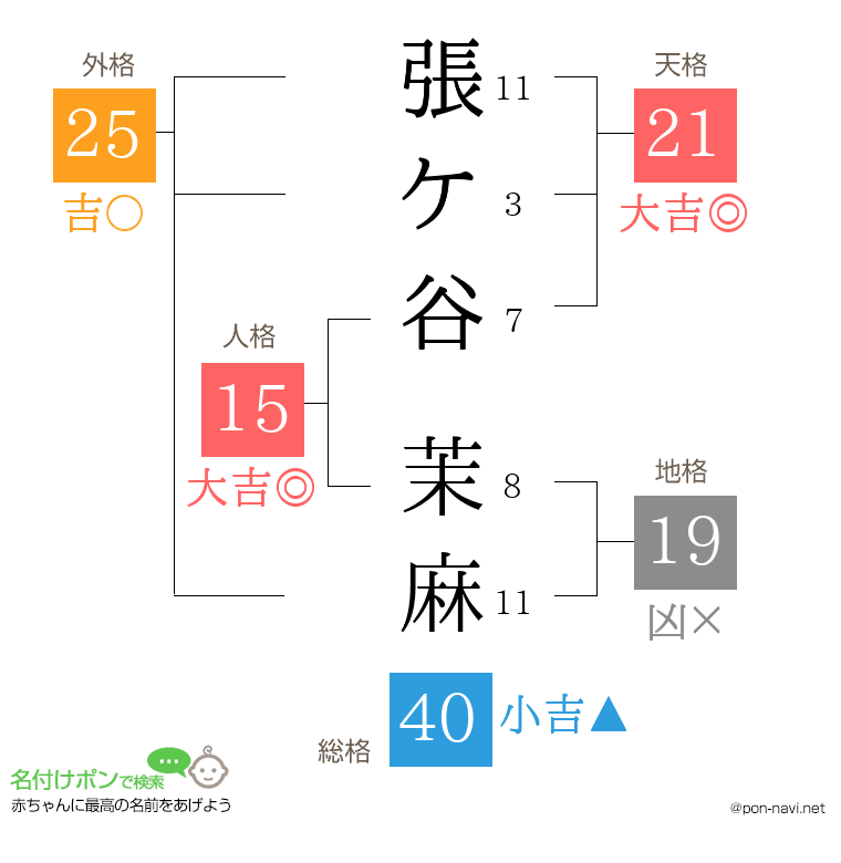 張ケ谷 茉麻さんの姓名判断結果