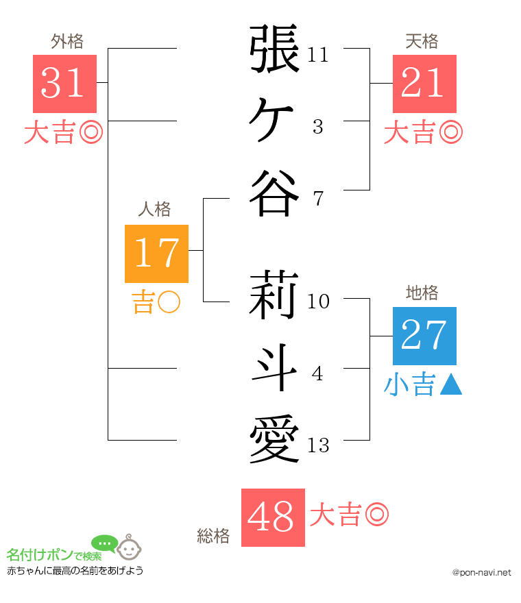 張ケ谷 莉斗愛さんの姓名判断結果