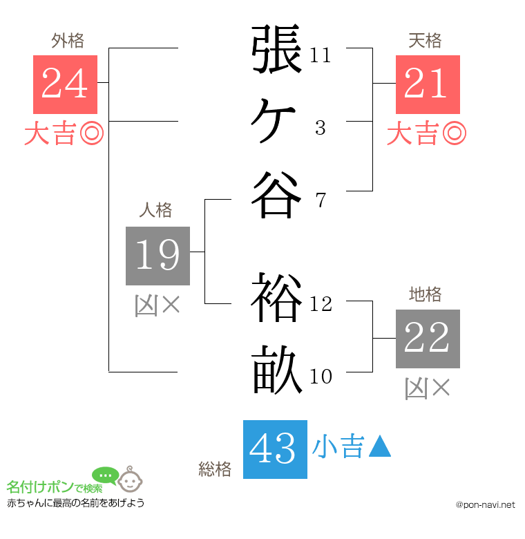張ケ谷 裕畝さんの姓名判断結果