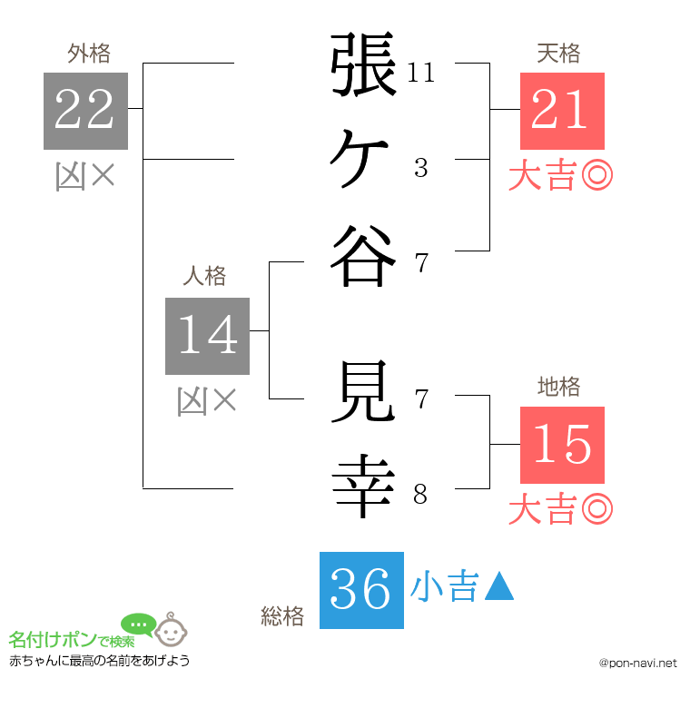 張ケ谷 見幸さんの姓名判断結果