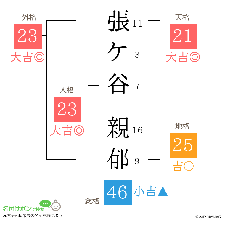 張ケ谷 親郁さんの姓名判断結果