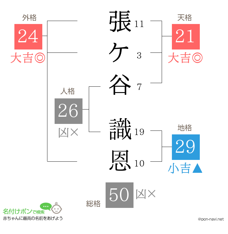 張ケ谷 識恩さんの姓名判断結果