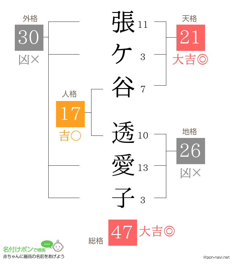 張ケ谷 透愛子さんの姓名判断結果