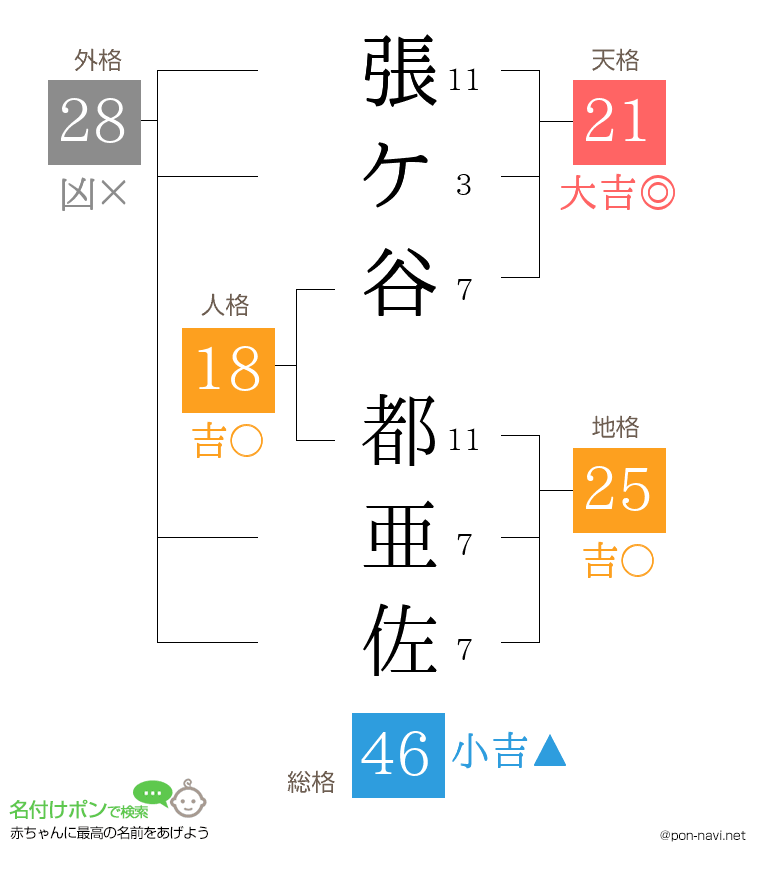 張ケ谷 都亜佐さんの姓名判断結果