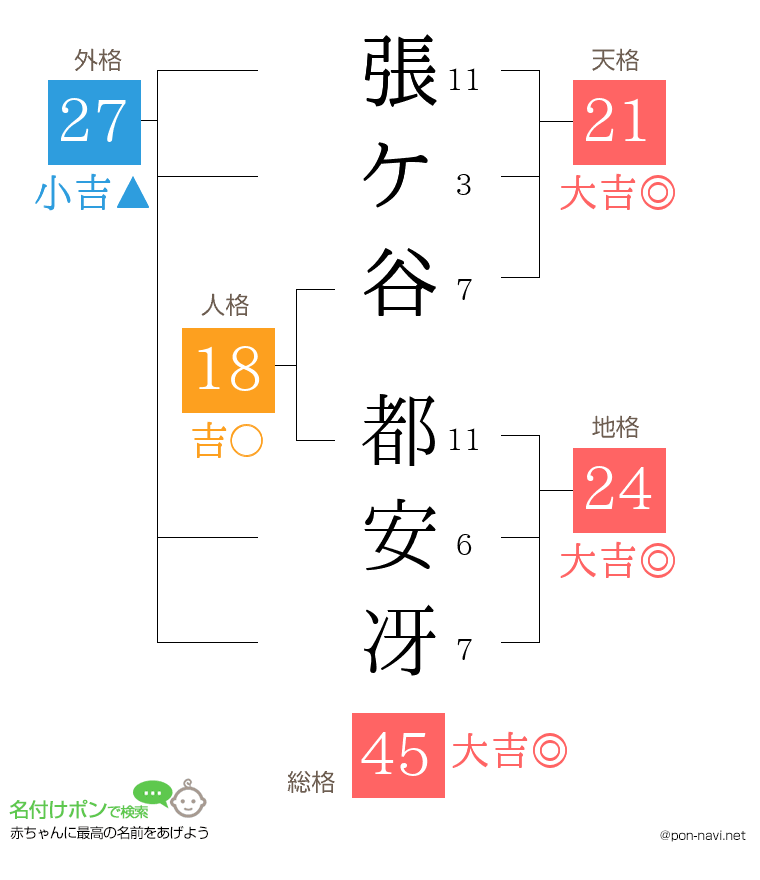 張ケ谷 都安冴さんの姓名判断結果