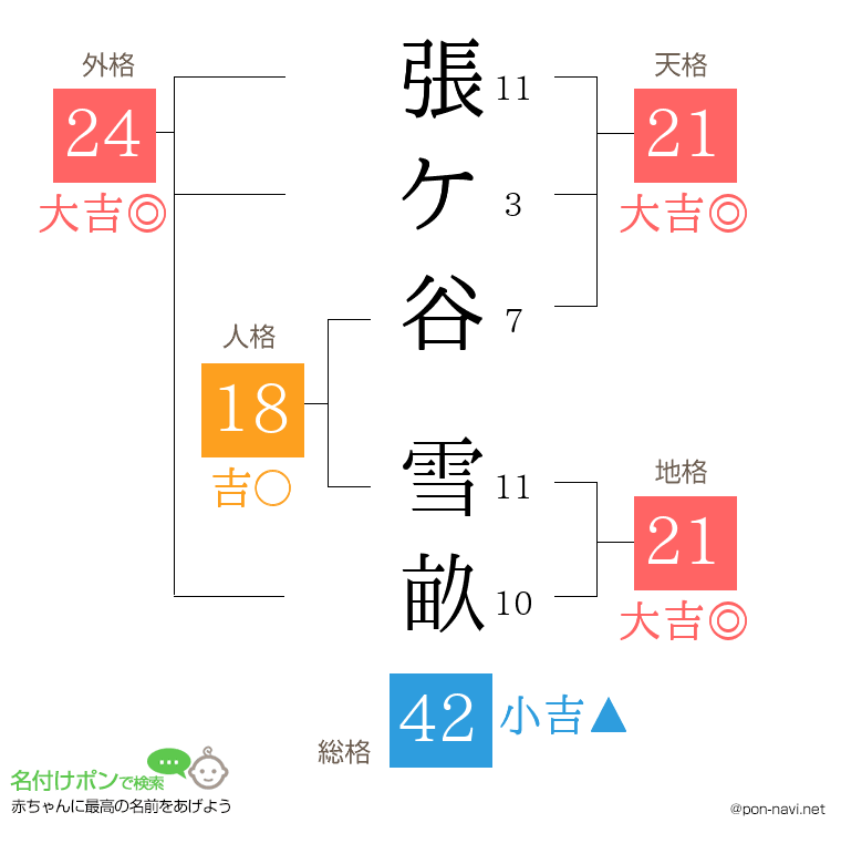 張ケ谷 雪畝さんの姓名判断結果