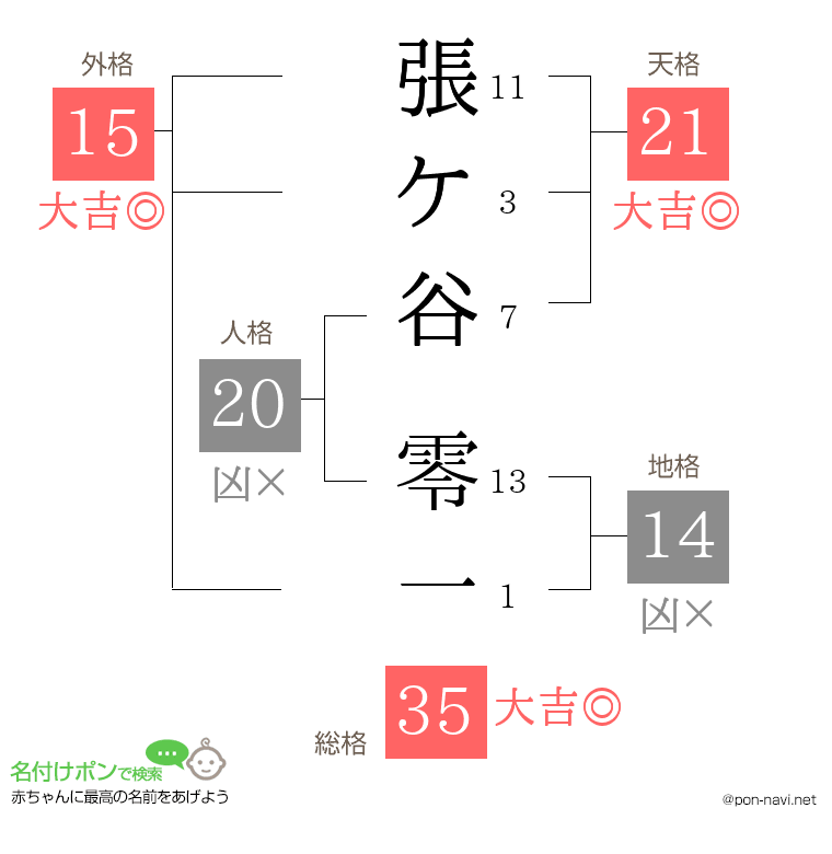 張ケ谷 零一さんの姓名判断結果