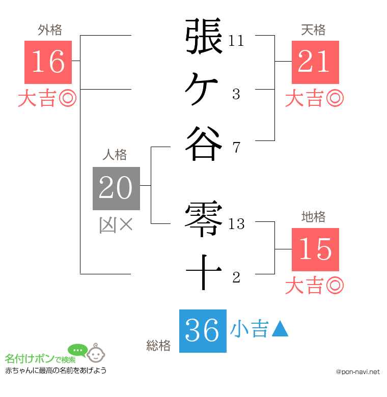 張ケ谷 零十さんの姓名判断結果