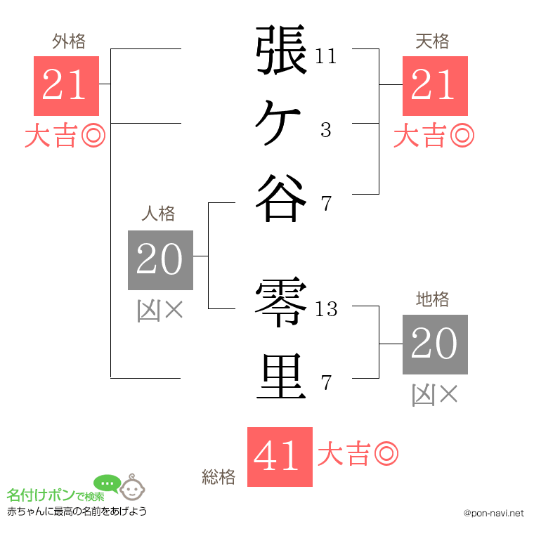 張ケ谷 零里さんの姓名判断結果