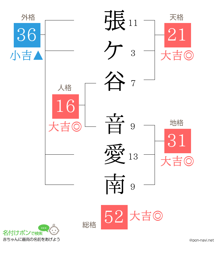 張ケ谷 音愛南さんの姓名判断結果