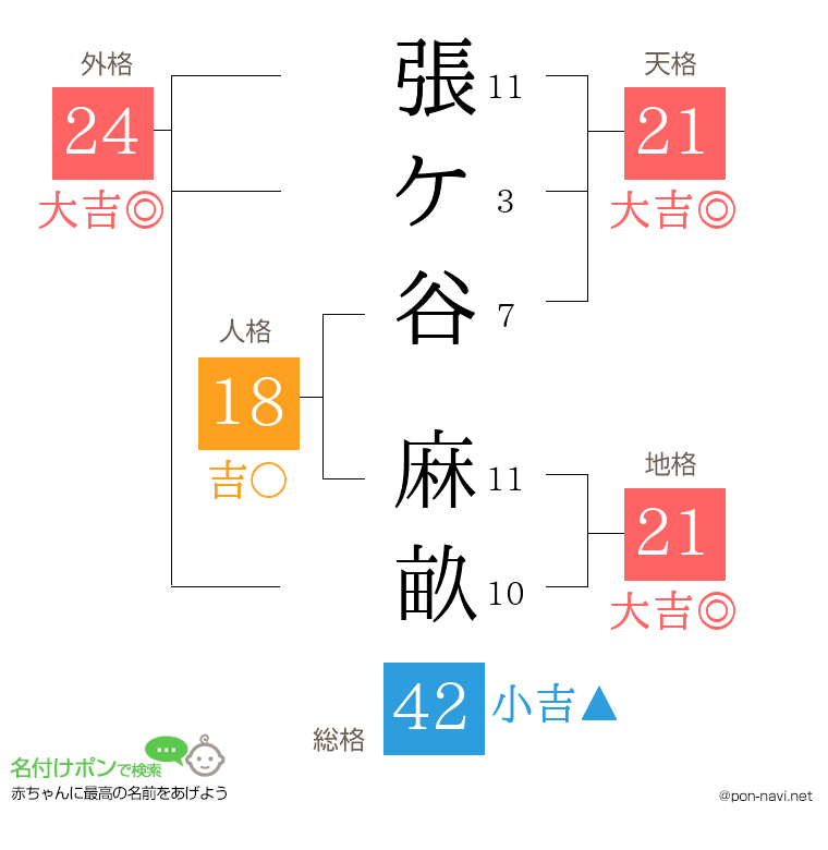 張ケ谷 麻畝さんの姓名判断結果