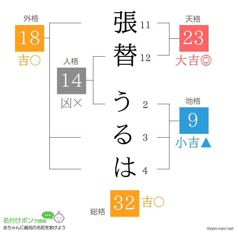 張替 うるはさんの姓名判断結果
