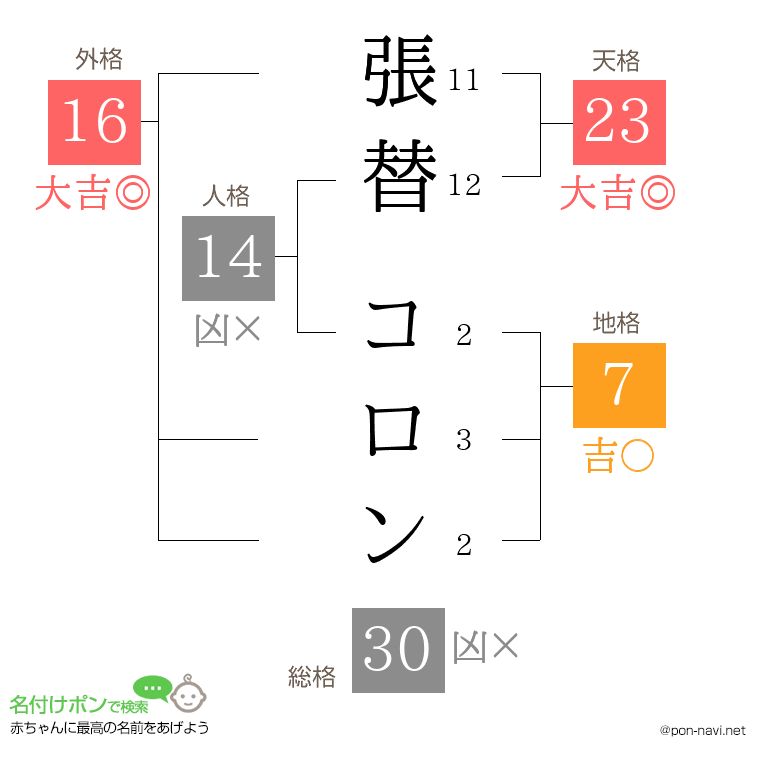 張替 コロンさんの姓名判断結果
