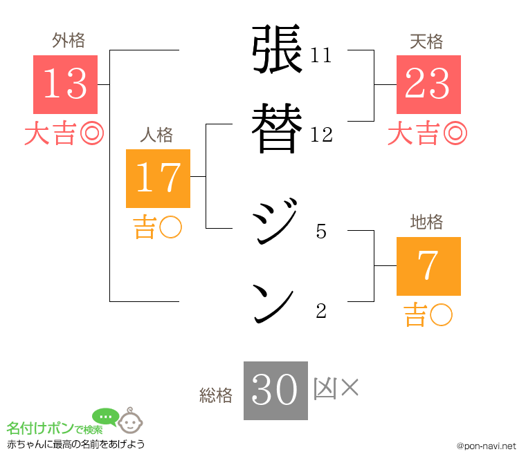 張替 ジンさんの姓名判断結果