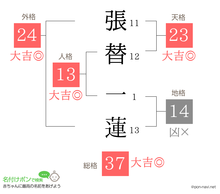 張替 一蓮さんの姓名判断結果