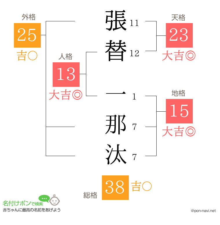 張替 一那汰さんの姓名判断結果