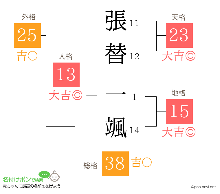 張替 一颯さんの姓名判断結果